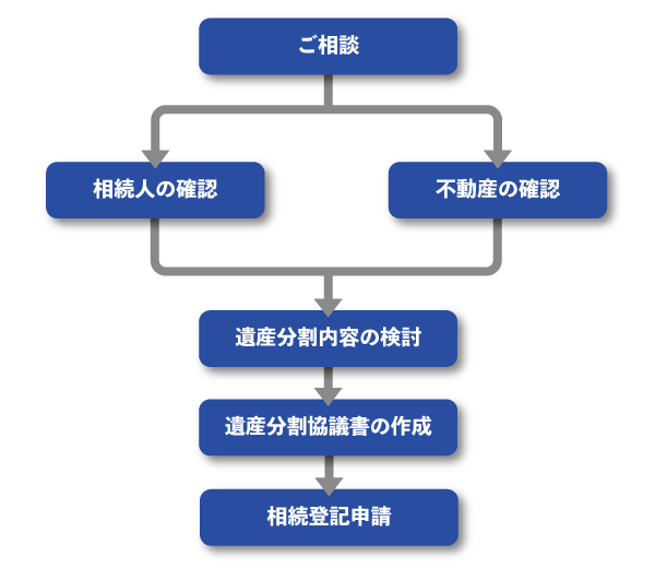 相続の流れ